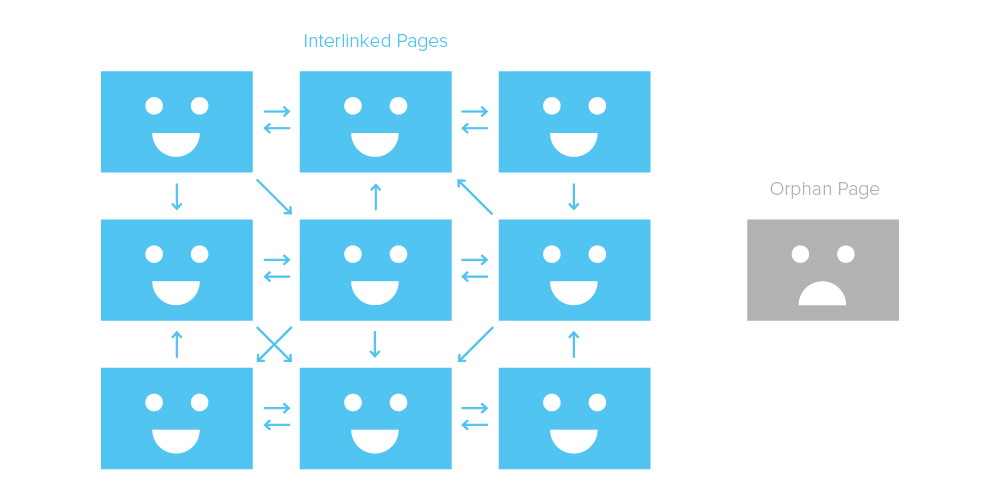 Page orpheline en SEO