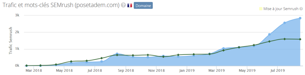 Visites SEO du blog Posetadem.com